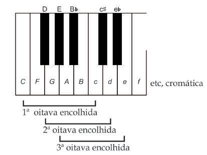 Segunda oitava encolhida